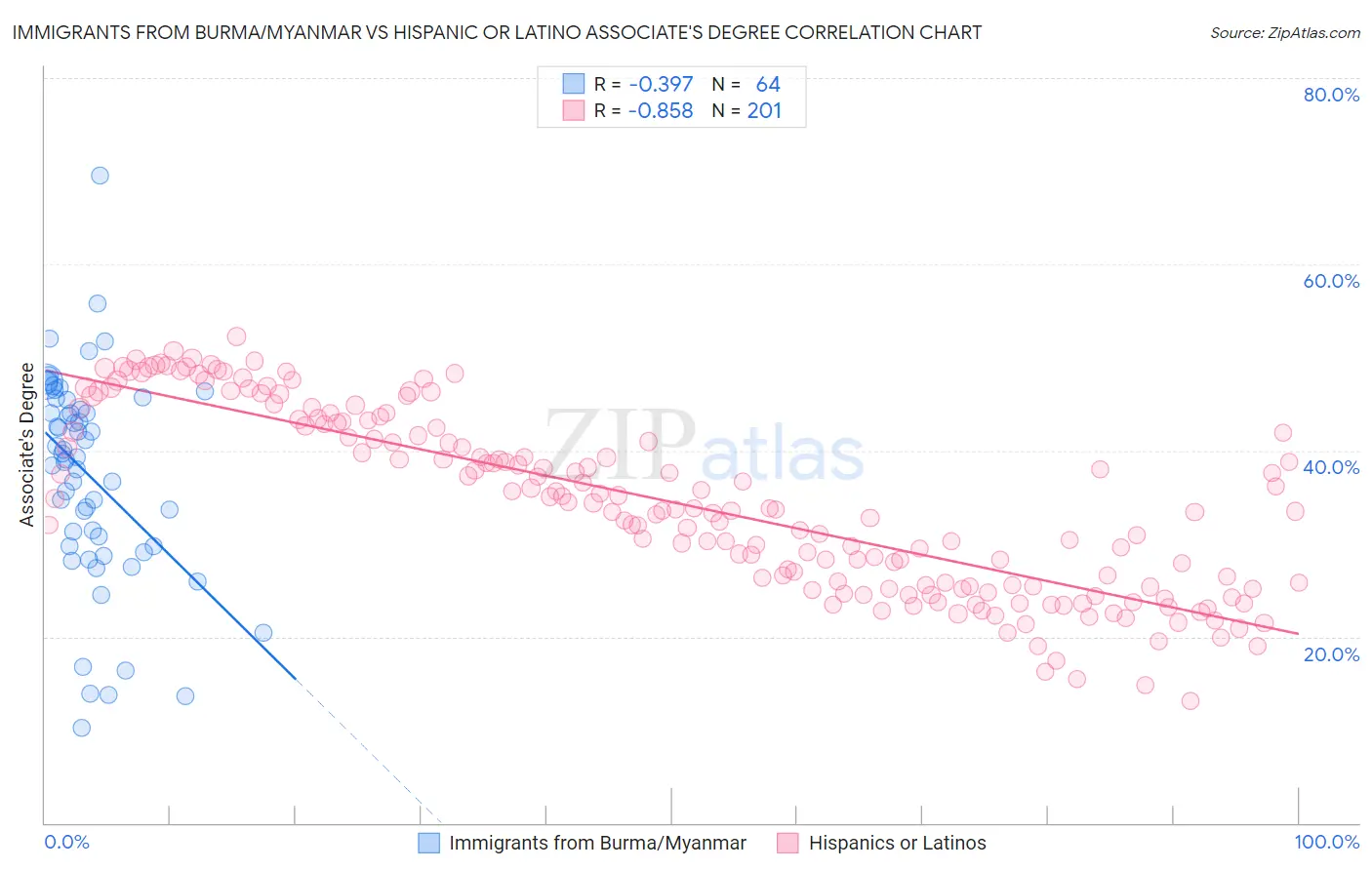 Immigrants from Burma/Myanmar vs Hispanic or Latino Associate's Degree