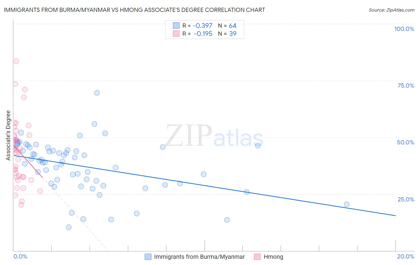 Immigrants from Burma/Myanmar vs Hmong Associate's Degree