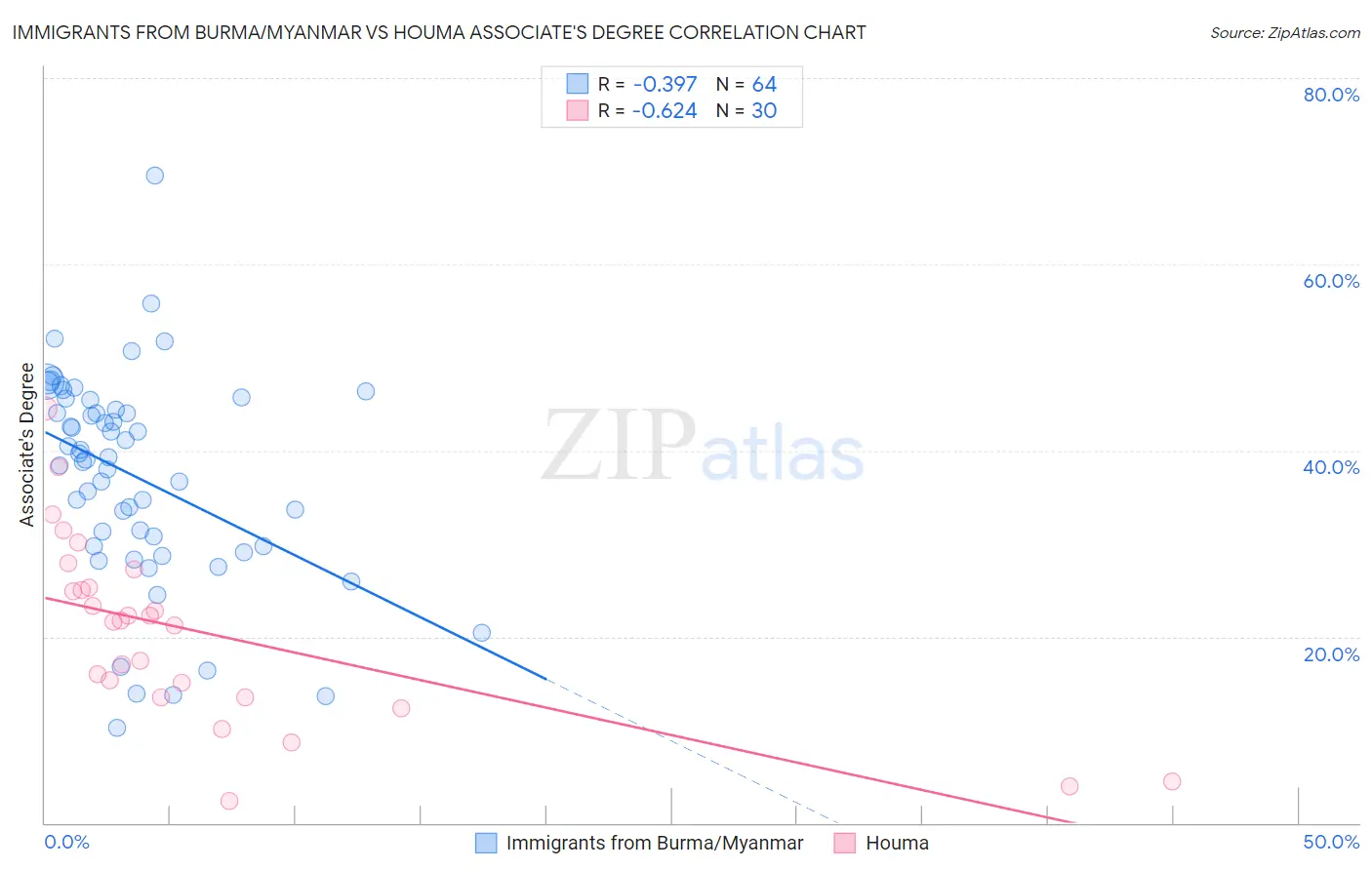Immigrants from Burma/Myanmar vs Houma Associate's Degree