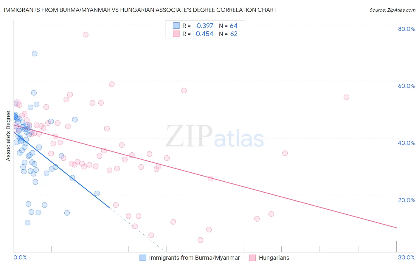 Immigrants from Burma/Myanmar vs Hungarian Associate's Degree