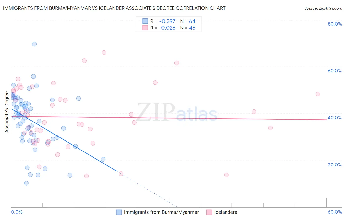 Immigrants from Burma/Myanmar vs Icelander Associate's Degree