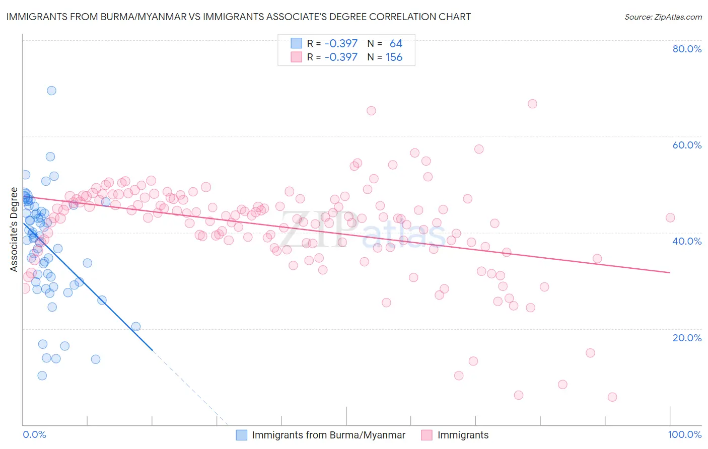 Immigrants from Burma/Myanmar vs Immigrants Associate's Degree