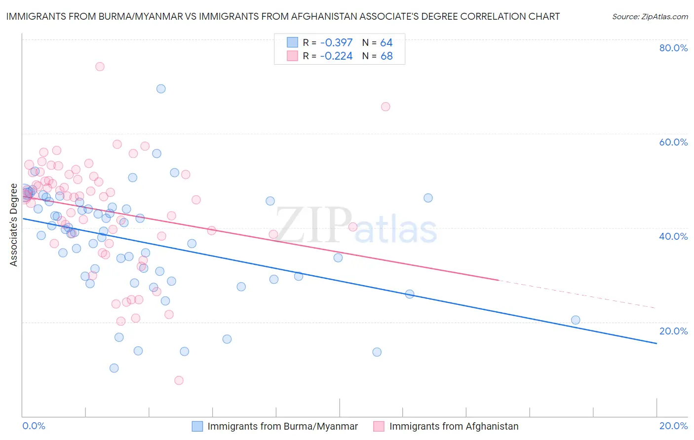 Immigrants from Burma/Myanmar vs Immigrants from Afghanistan Associate's Degree
