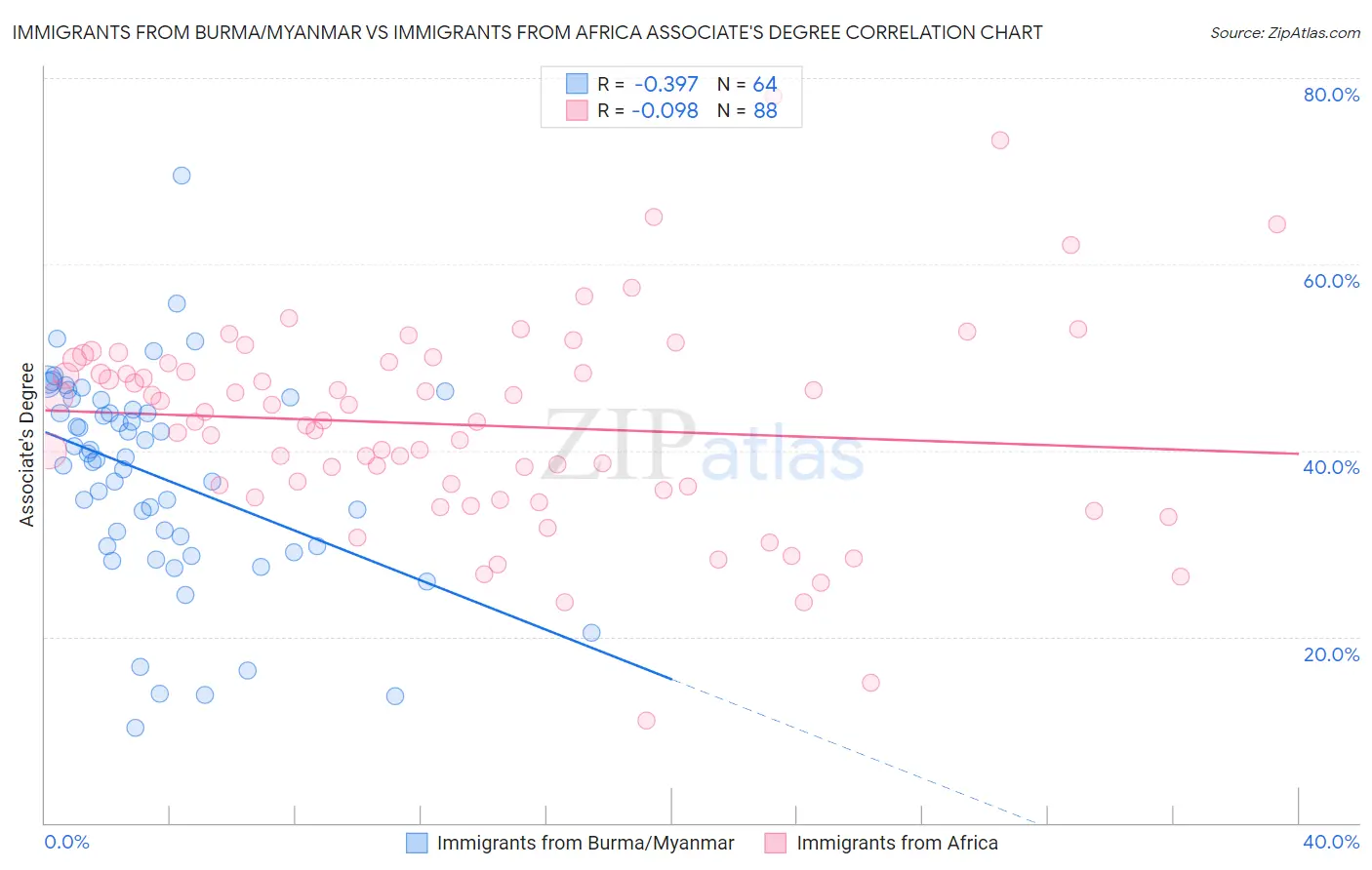 Immigrants from Burma/Myanmar vs Immigrants from Africa Associate's Degree