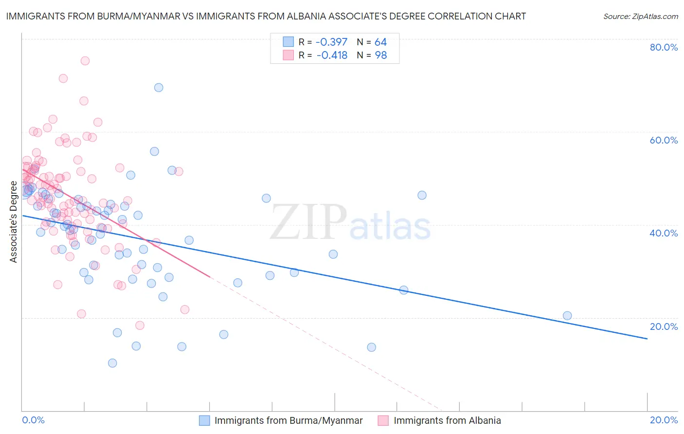 Immigrants from Burma/Myanmar vs Immigrants from Albania Associate's Degree