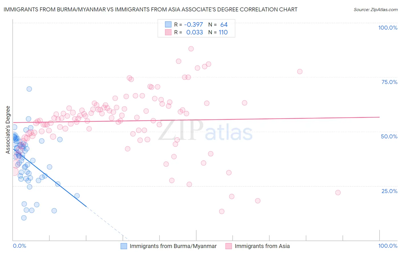 Immigrants from Burma/Myanmar vs Immigrants from Asia Associate's Degree