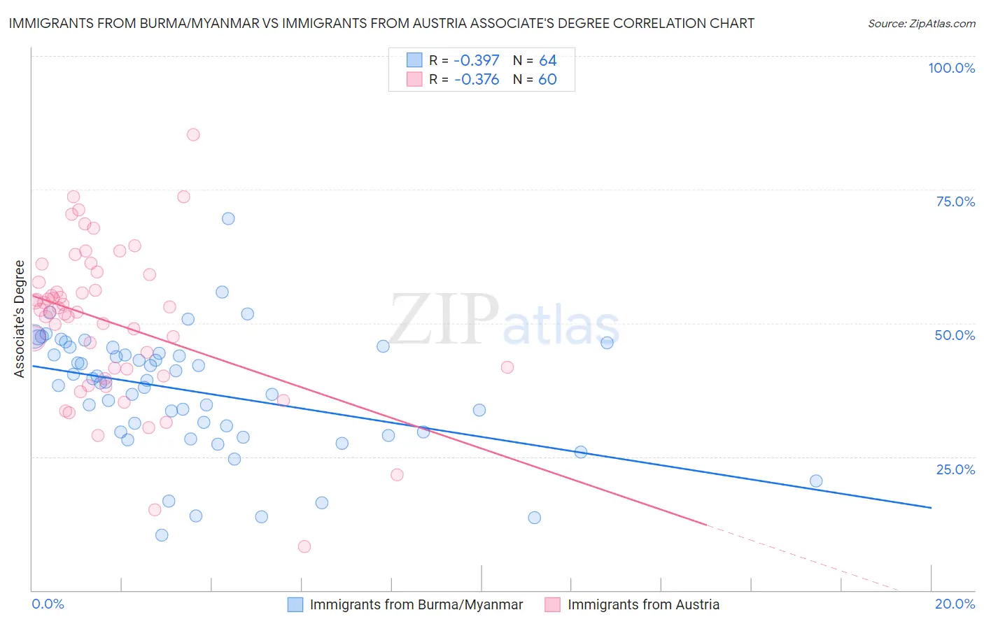 Immigrants from Burma/Myanmar vs Immigrants from Austria Associate's Degree