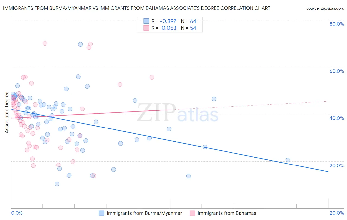 Immigrants from Burma/Myanmar vs Immigrants from Bahamas Associate's Degree