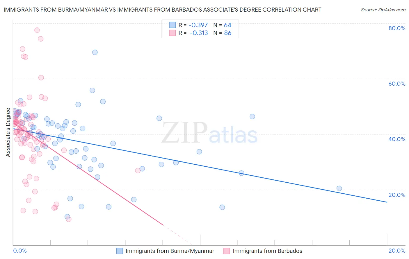 Immigrants from Burma/Myanmar vs Immigrants from Barbados Associate's Degree