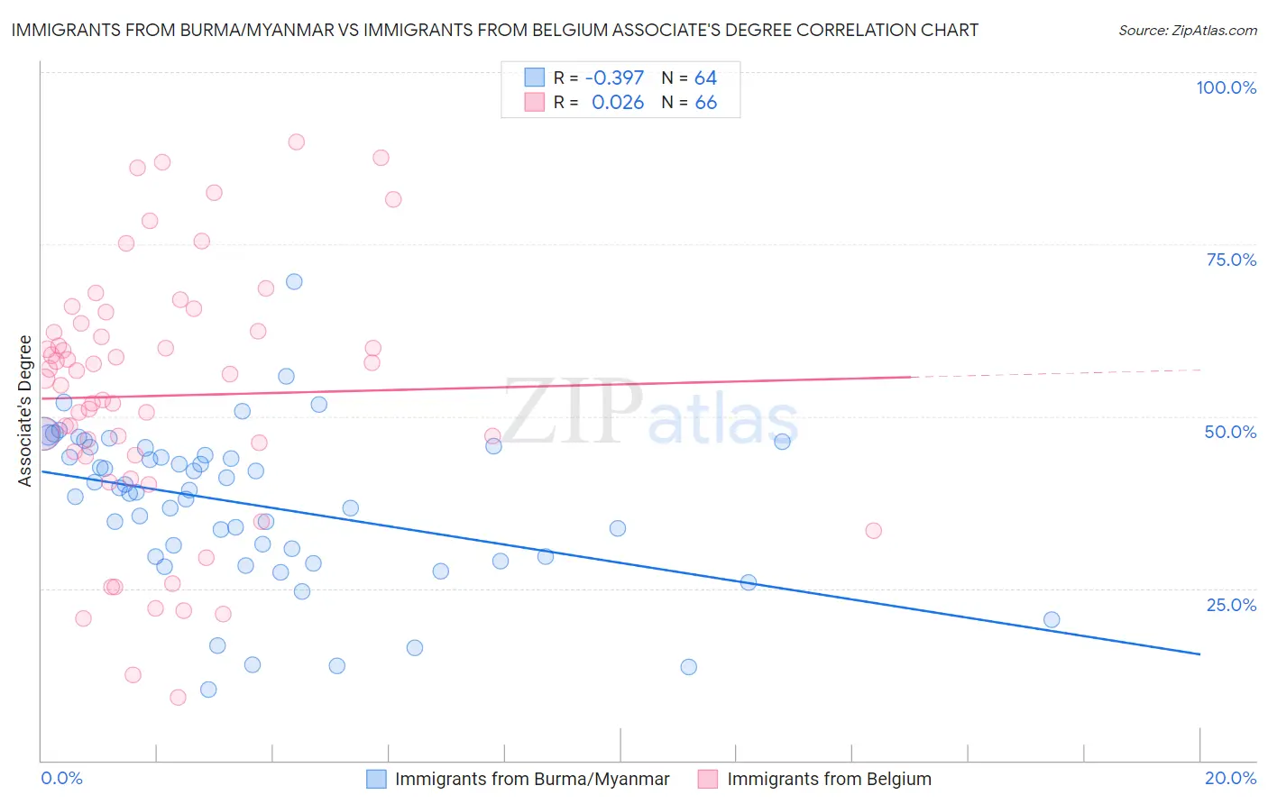 Immigrants from Burma/Myanmar vs Immigrants from Belgium Associate's Degree