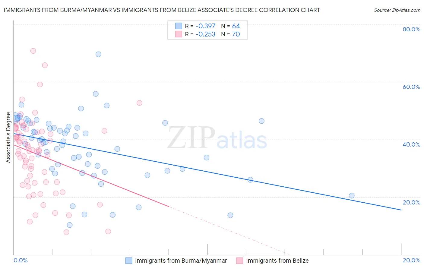 Immigrants from Burma/Myanmar vs Immigrants from Belize Associate's Degree