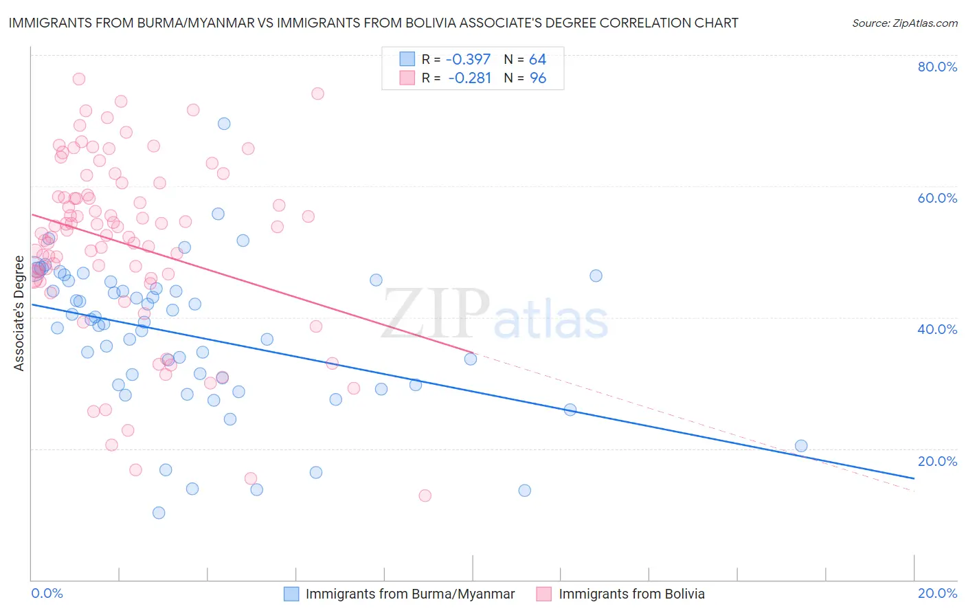 Immigrants from Burma/Myanmar vs Immigrants from Bolivia Associate's Degree