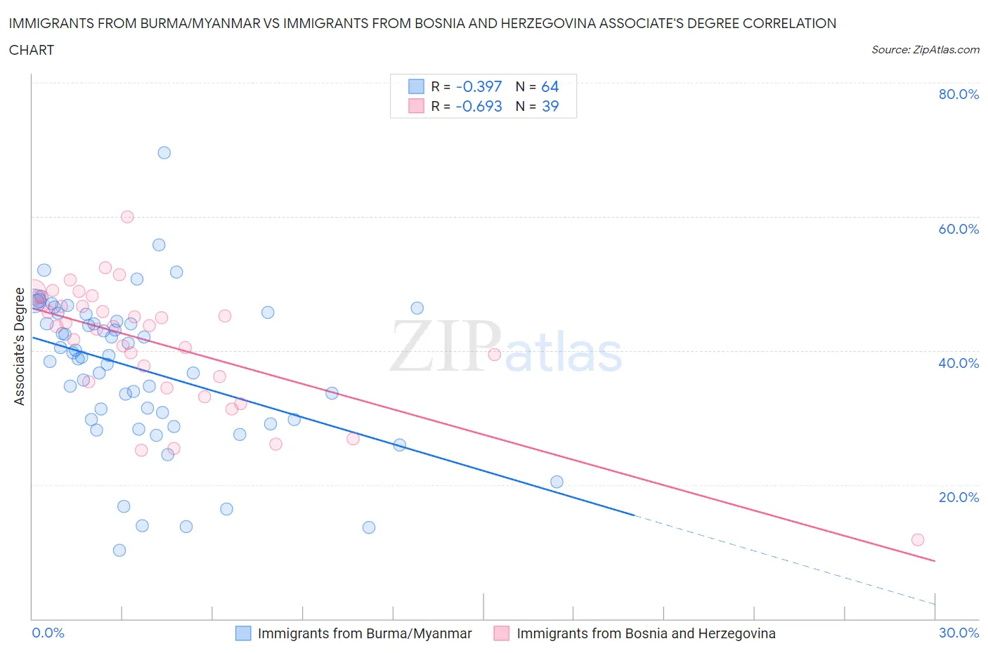 Immigrants from Burma/Myanmar vs Immigrants from Bosnia and Herzegovina Associate's Degree