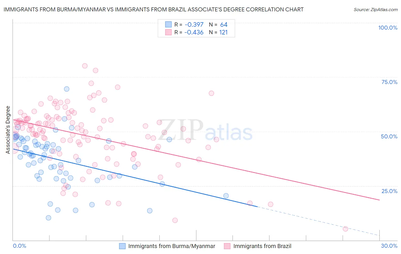 Immigrants from Burma/Myanmar vs Immigrants from Brazil Associate's Degree