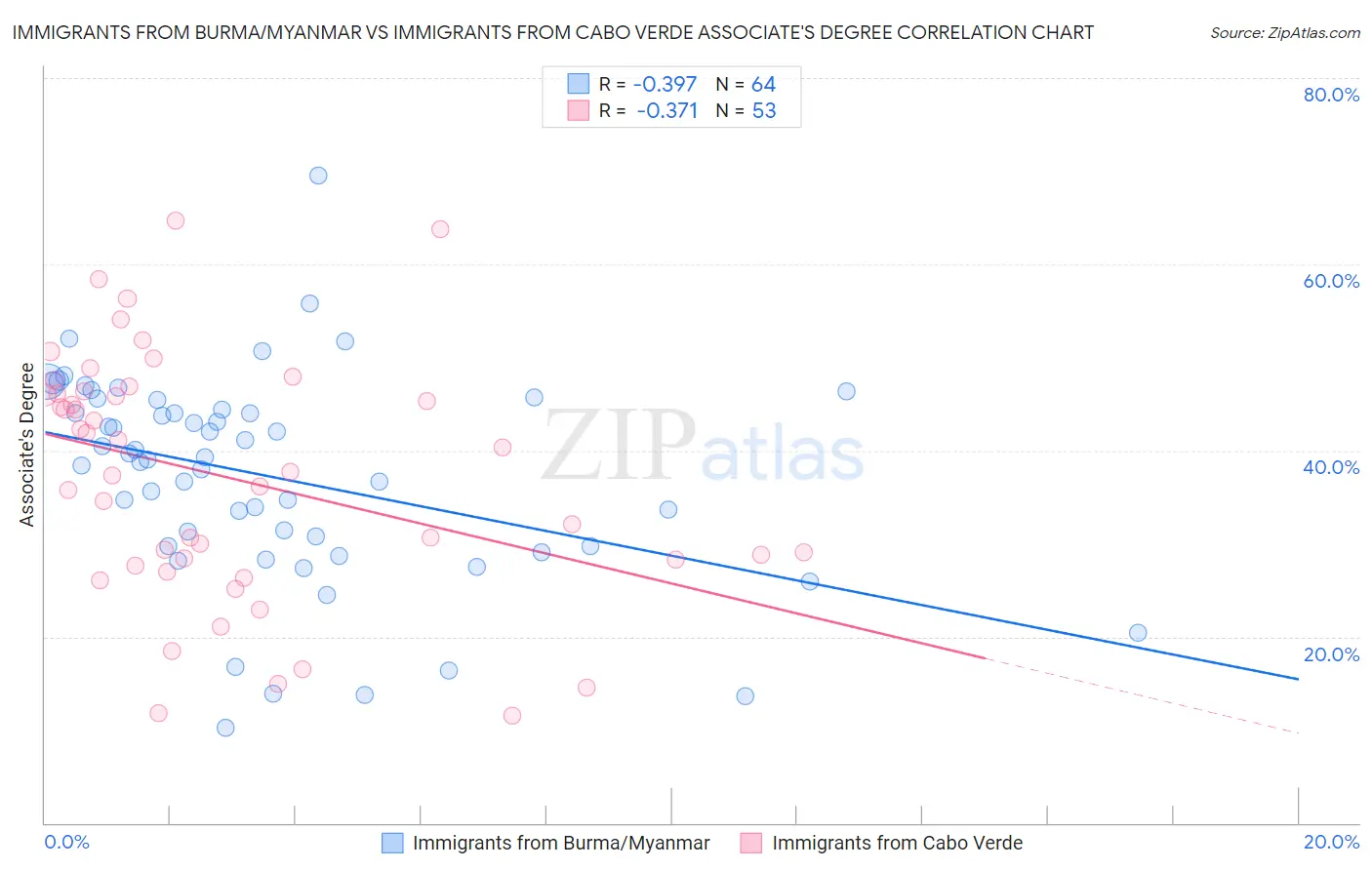 Immigrants from Burma/Myanmar vs Immigrants from Cabo Verde Associate's Degree