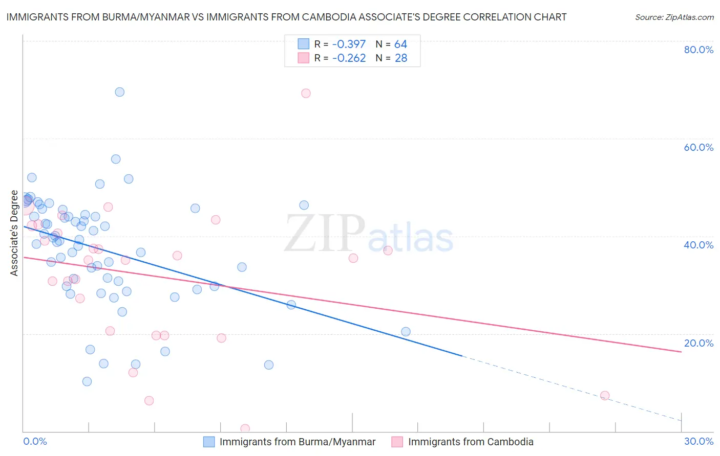 Immigrants from Burma/Myanmar vs Immigrants from Cambodia Associate's Degree