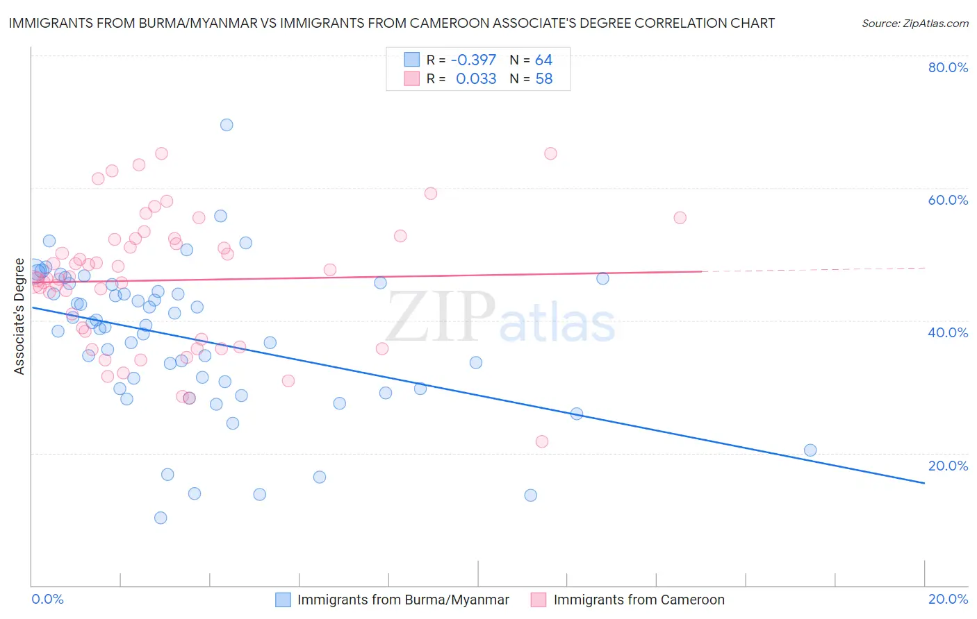 Immigrants from Burma/Myanmar vs Immigrants from Cameroon Associate's Degree