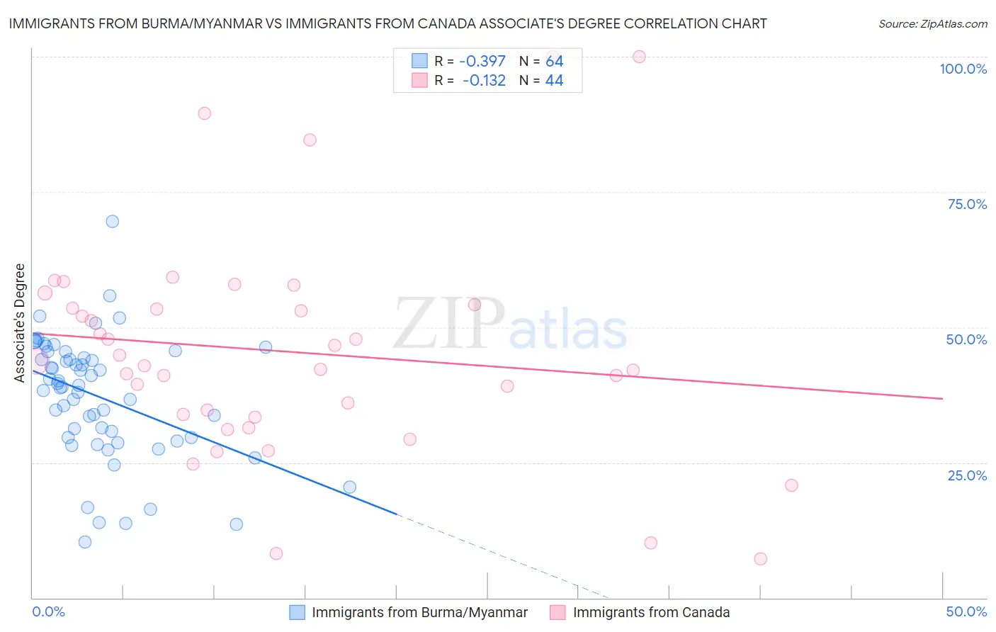 Immigrants from Burma/Myanmar vs Immigrants from Canada Associate's Degree