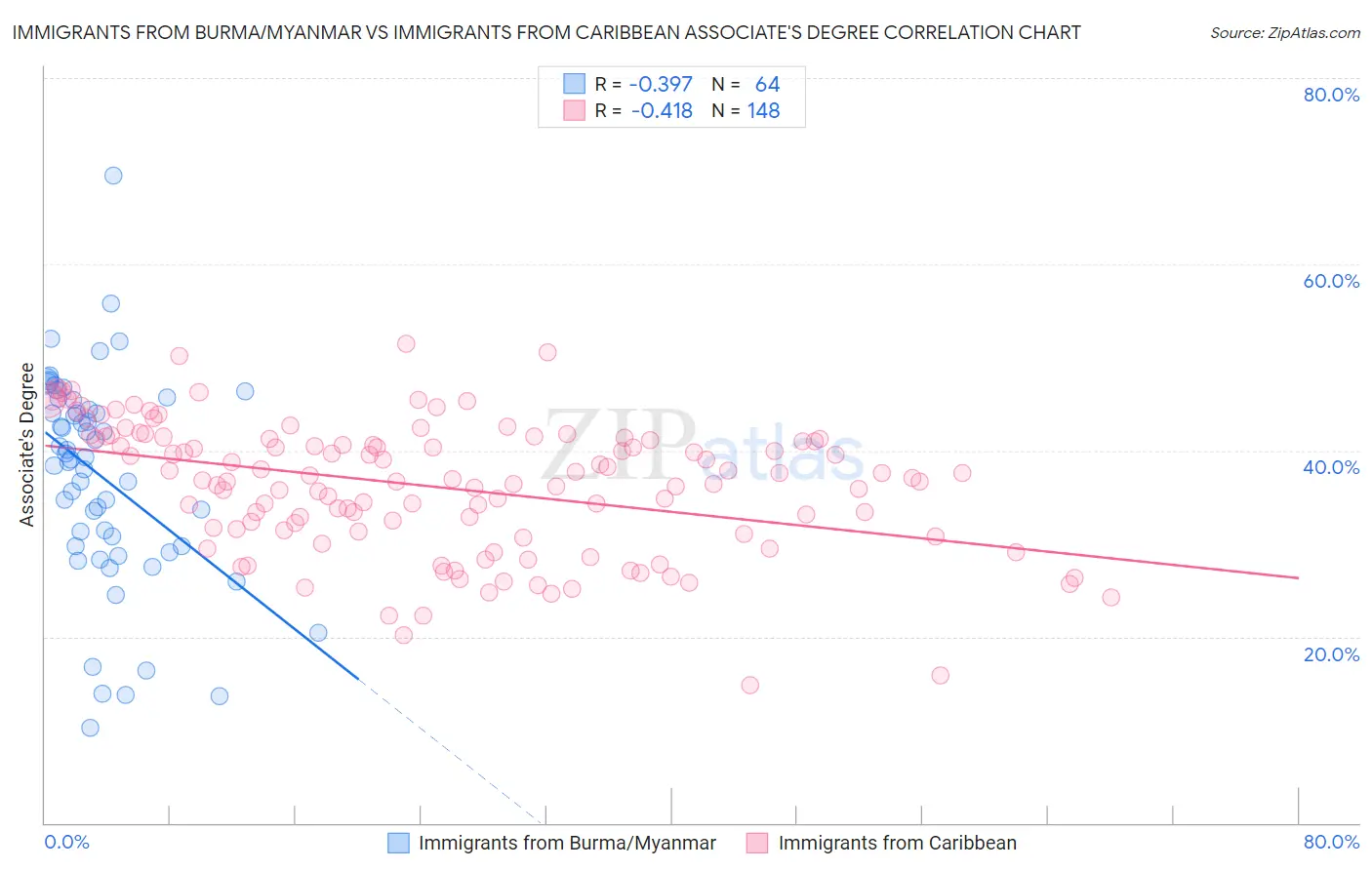 Immigrants from Burma/Myanmar vs Immigrants from Caribbean Associate's Degree