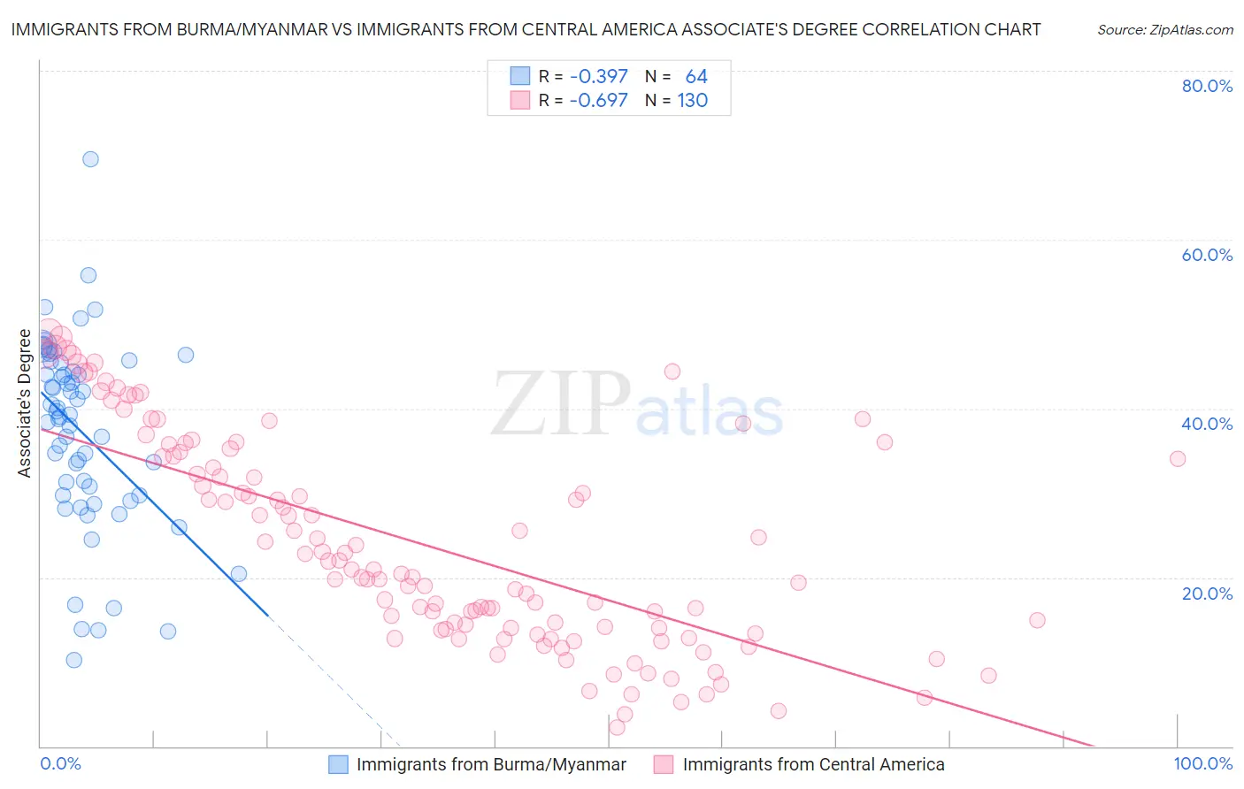 Immigrants from Burma/Myanmar vs Immigrants from Central America Associate's Degree