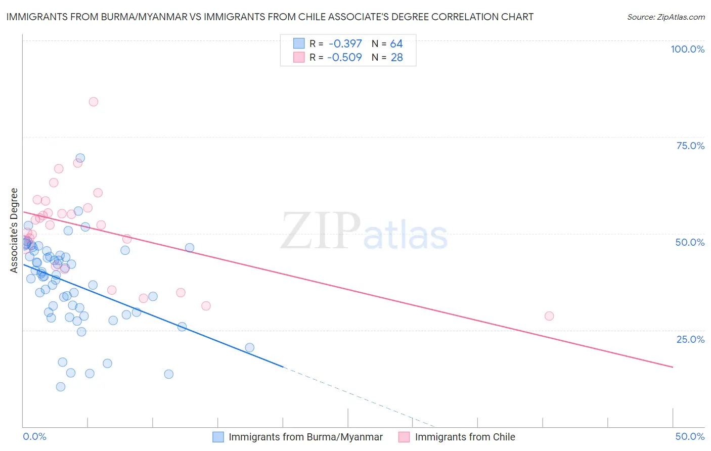 Immigrants from Burma/Myanmar vs Immigrants from Chile Associate's Degree