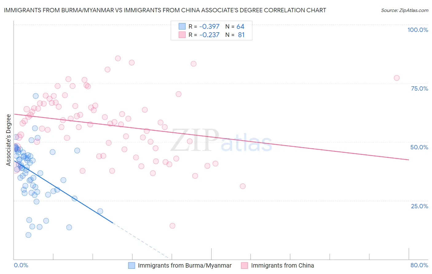Immigrants from Burma/Myanmar vs Immigrants from China Associate's Degree