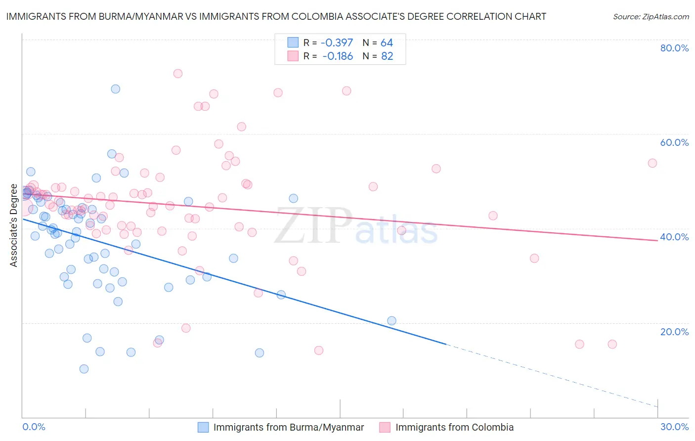 Immigrants from Burma/Myanmar vs Immigrants from Colombia Associate's Degree