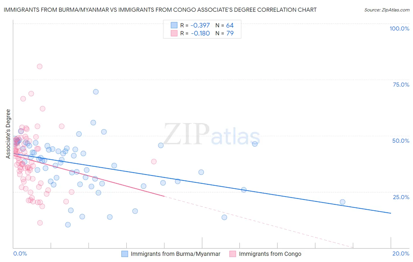 Immigrants from Burma/Myanmar vs Immigrants from Congo Associate's Degree