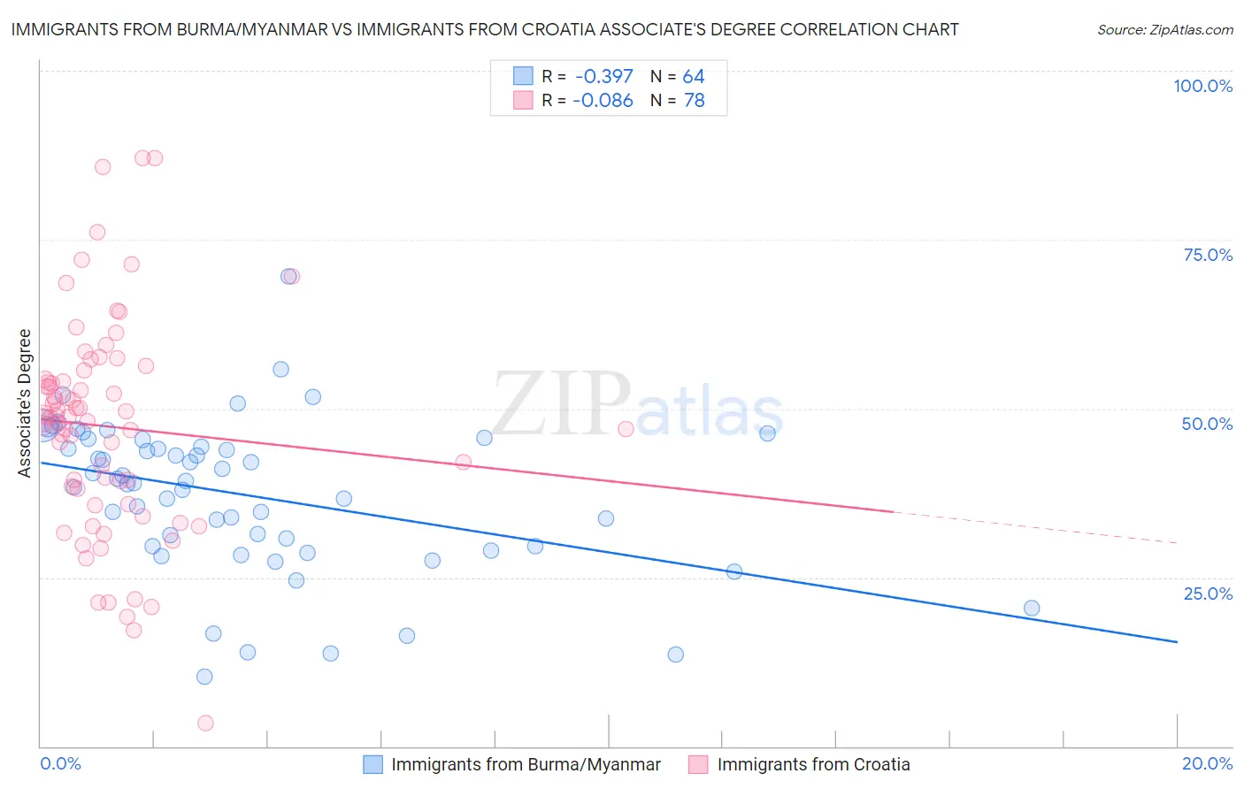 Immigrants from Burma/Myanmar vs Immigrants from Croatia Associate's Degree