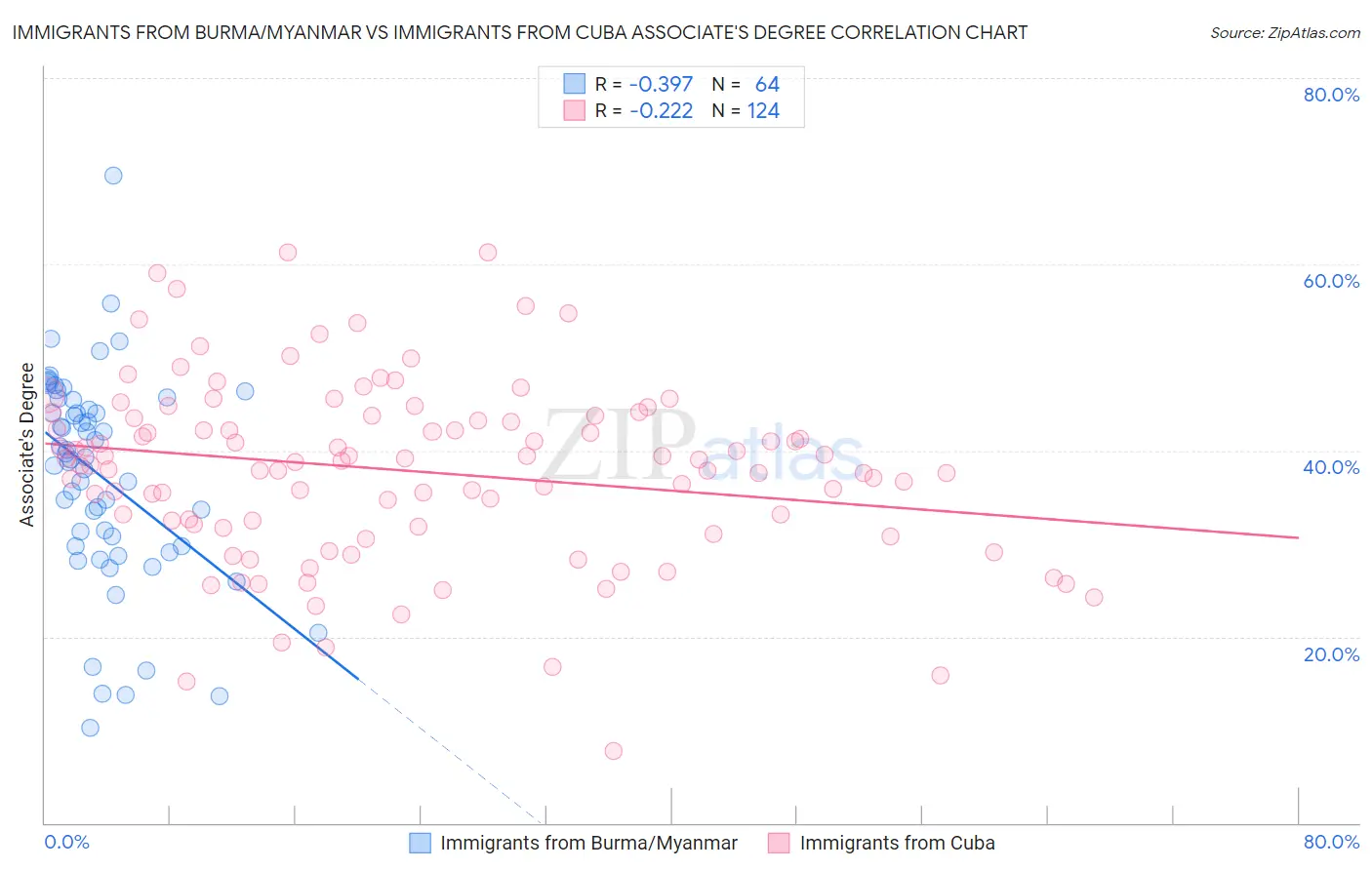 Immigrants from Burma/Myanmar vs Immigrants from Cuba Associate's Degree