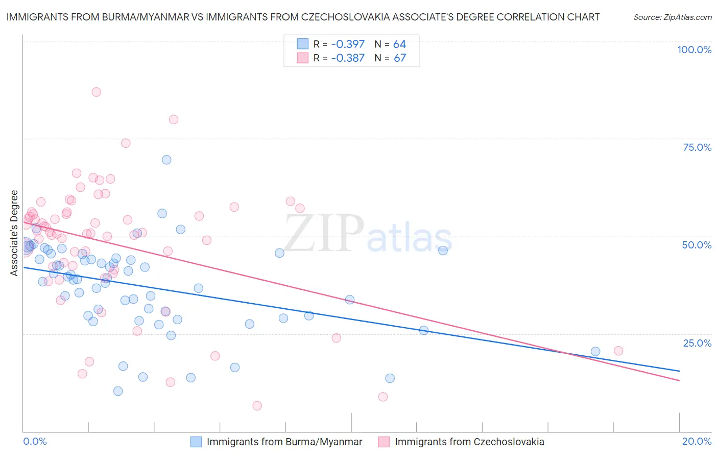 Immigrants from Burma/Myanmar vs Immigrants from Czechoslovakia Associate's Degree