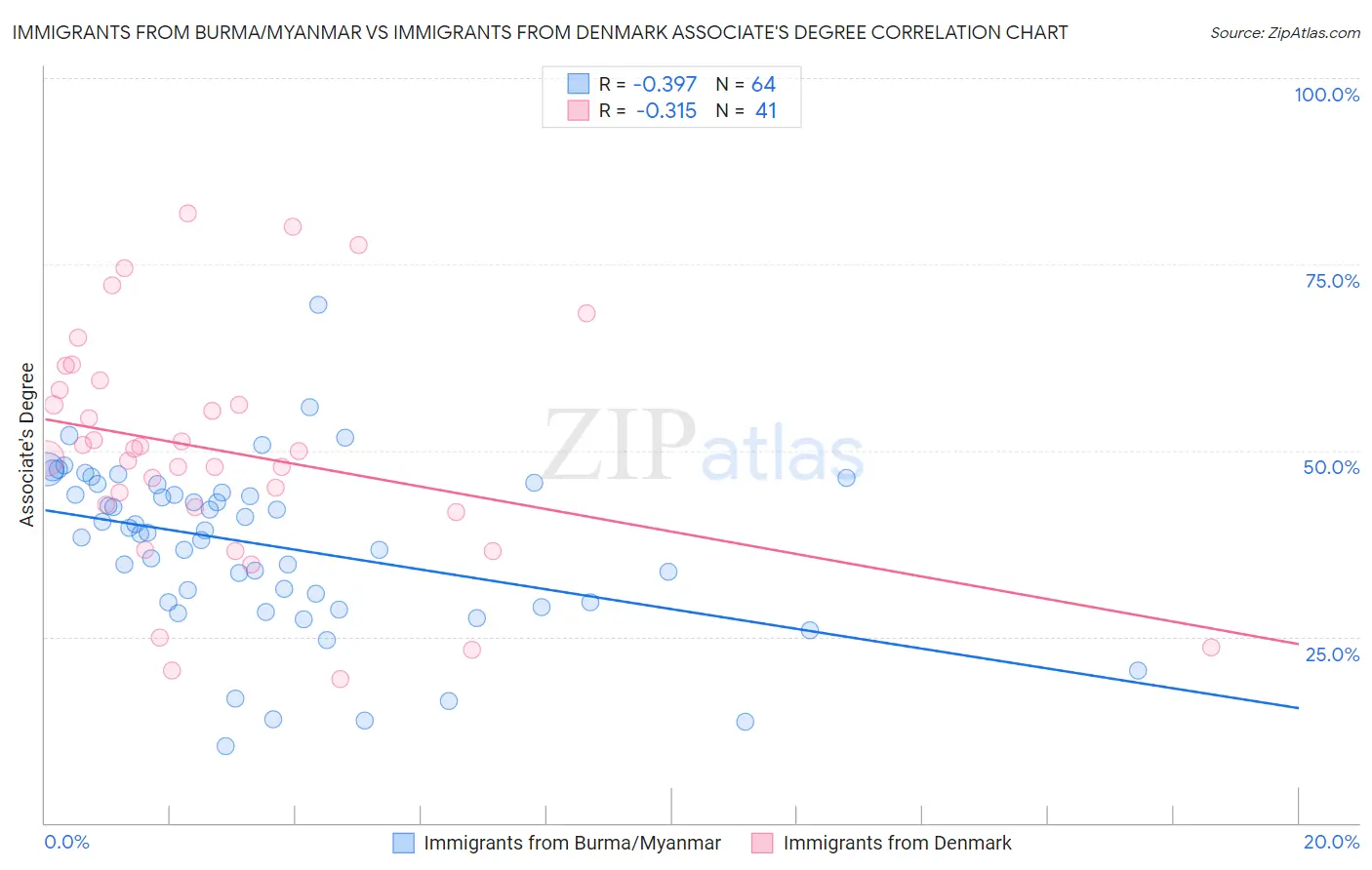 Immigrants from Burma/Myanmar vs Immigrants from Denmark Associate's Degree