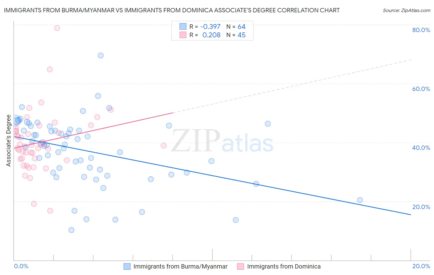 Immigrants from Burma/Myanmar vs Immigrants from Dominica Associate's Degree