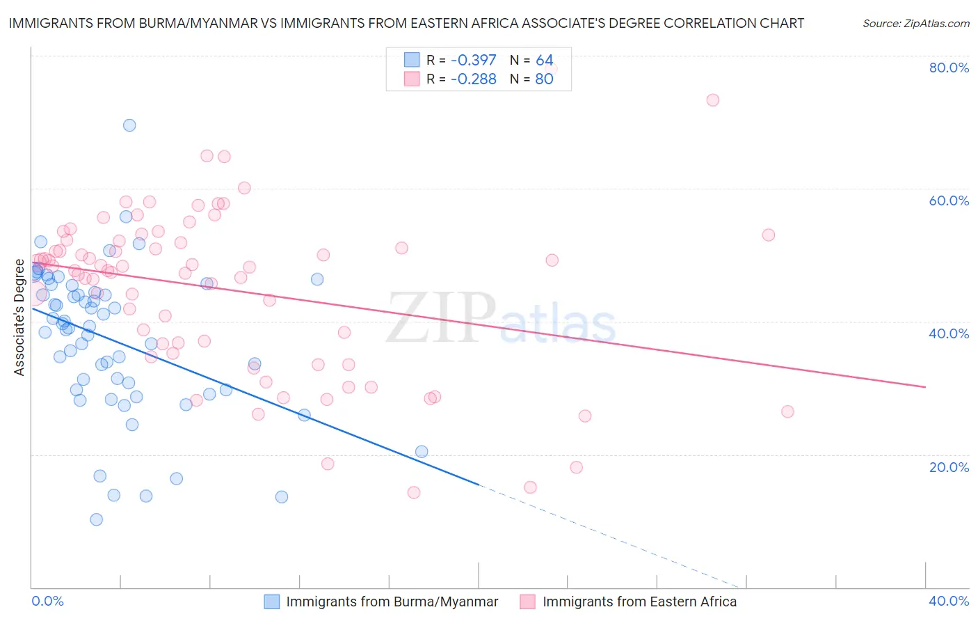 Immigrants from Burma/Myanmar vs Immigrants from Eastern Africa Associate's Degree
