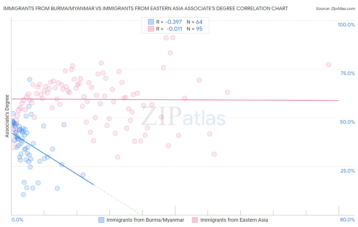 Immigrants from Burma/Myanmar vs Immigrants from Eastern Asia Associate's Degree