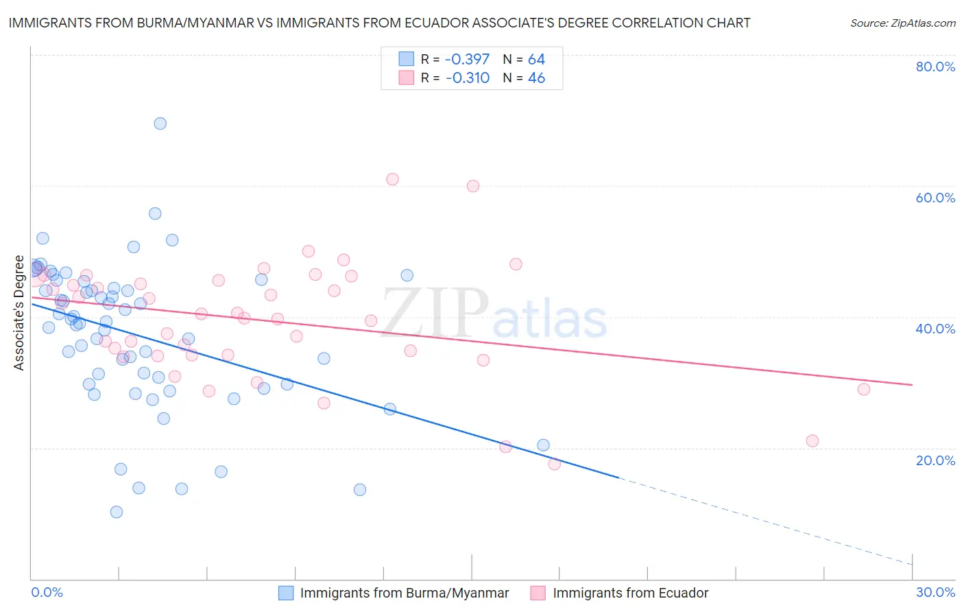 Immigrants from Burma/Myanmar vs Immigrants from Ecuador Associate's Degree