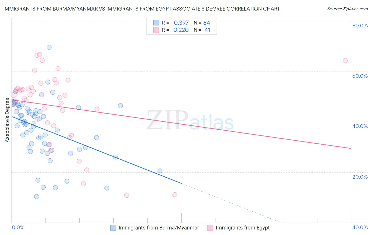 Immigrants from Burma/Myanmar vs Immigrants from Egypt Associate's Degree