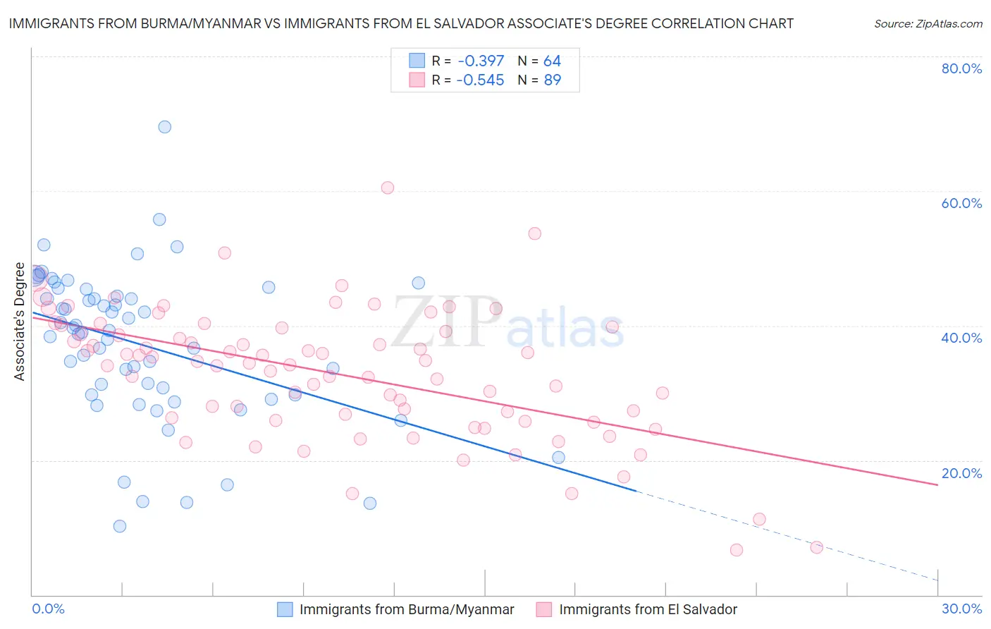 Immigrants from Burma/Myanmar vs Immigrants from El Salvador Associate's Degree