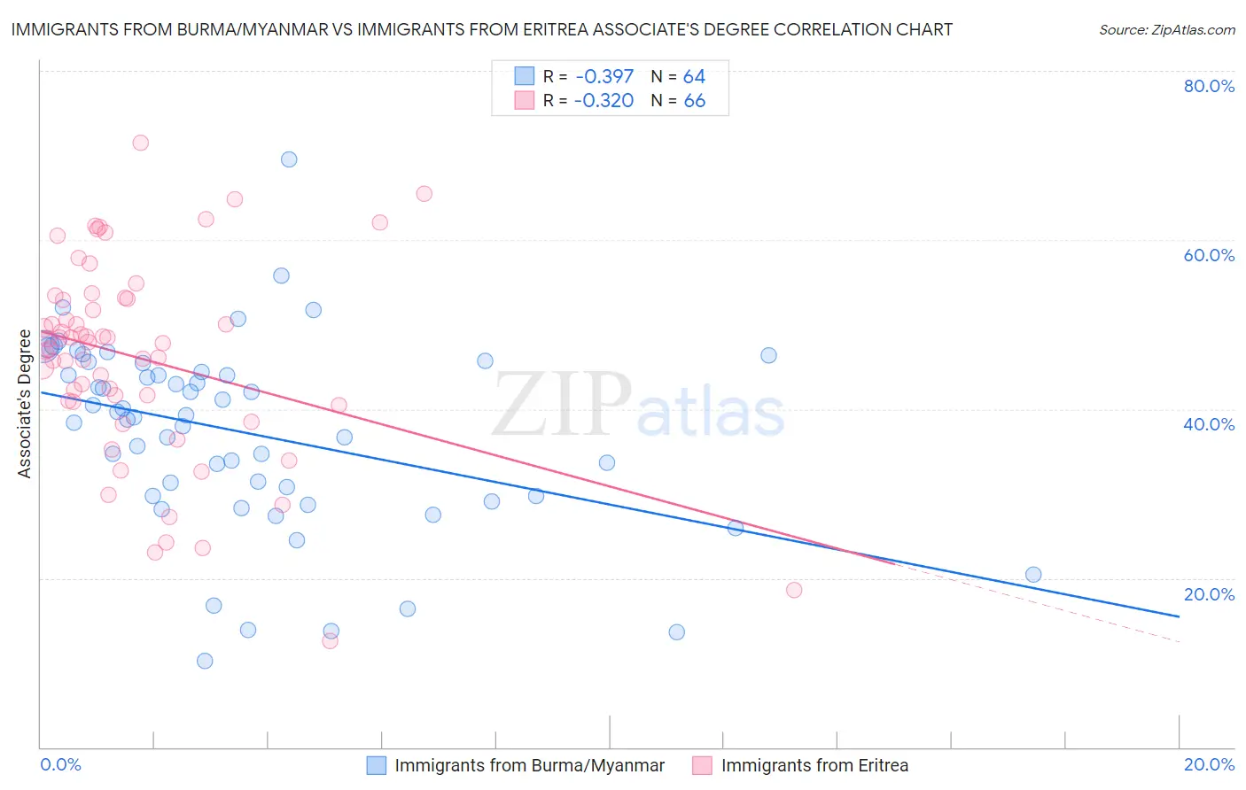 Immigrants from Burma/Myanmar vs Immigrants from Eritrea Associate's Degree