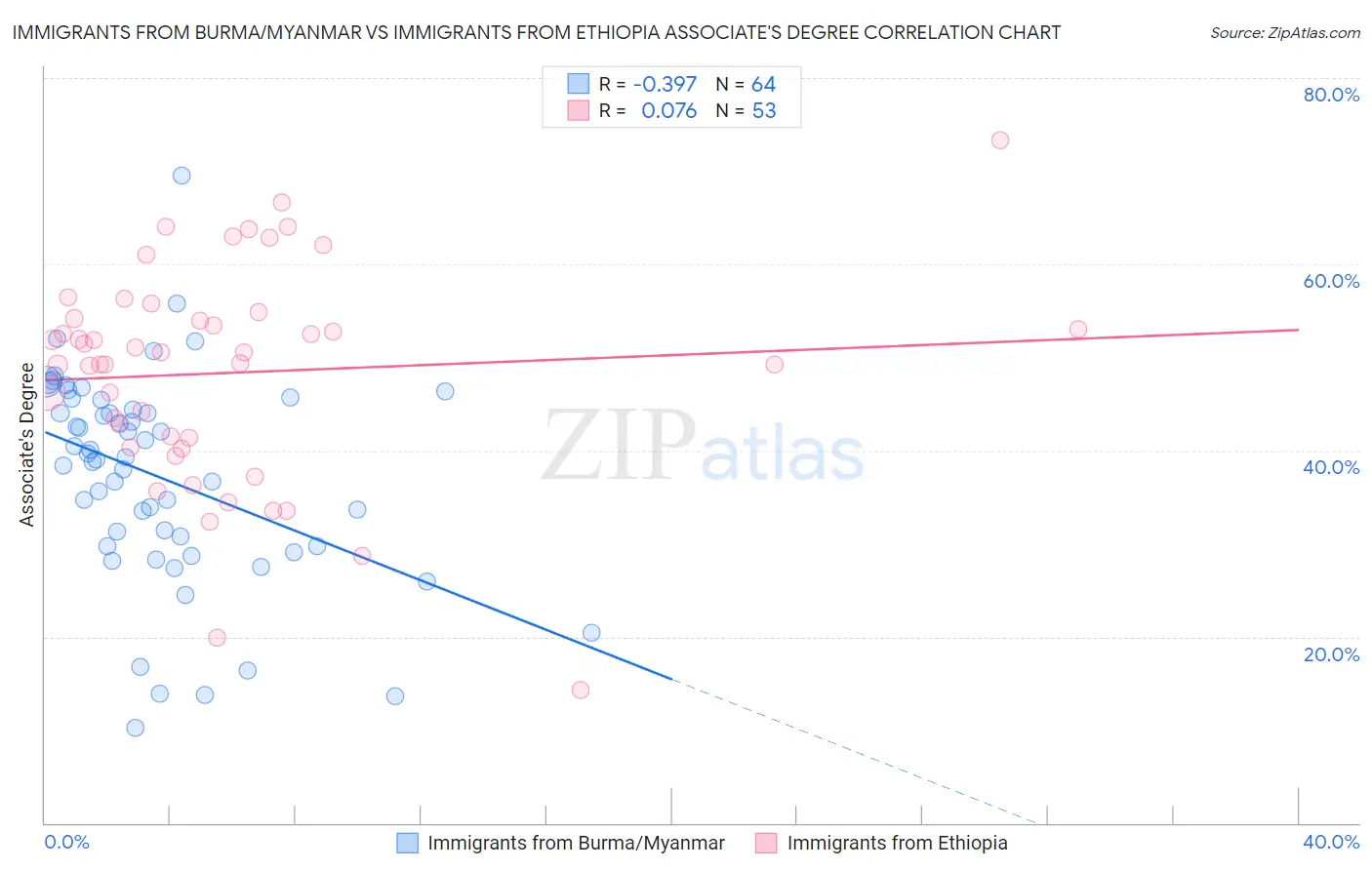 Immigrants from Burma/Myanmar vs Immigrants from Ethiopia Associate's Degree