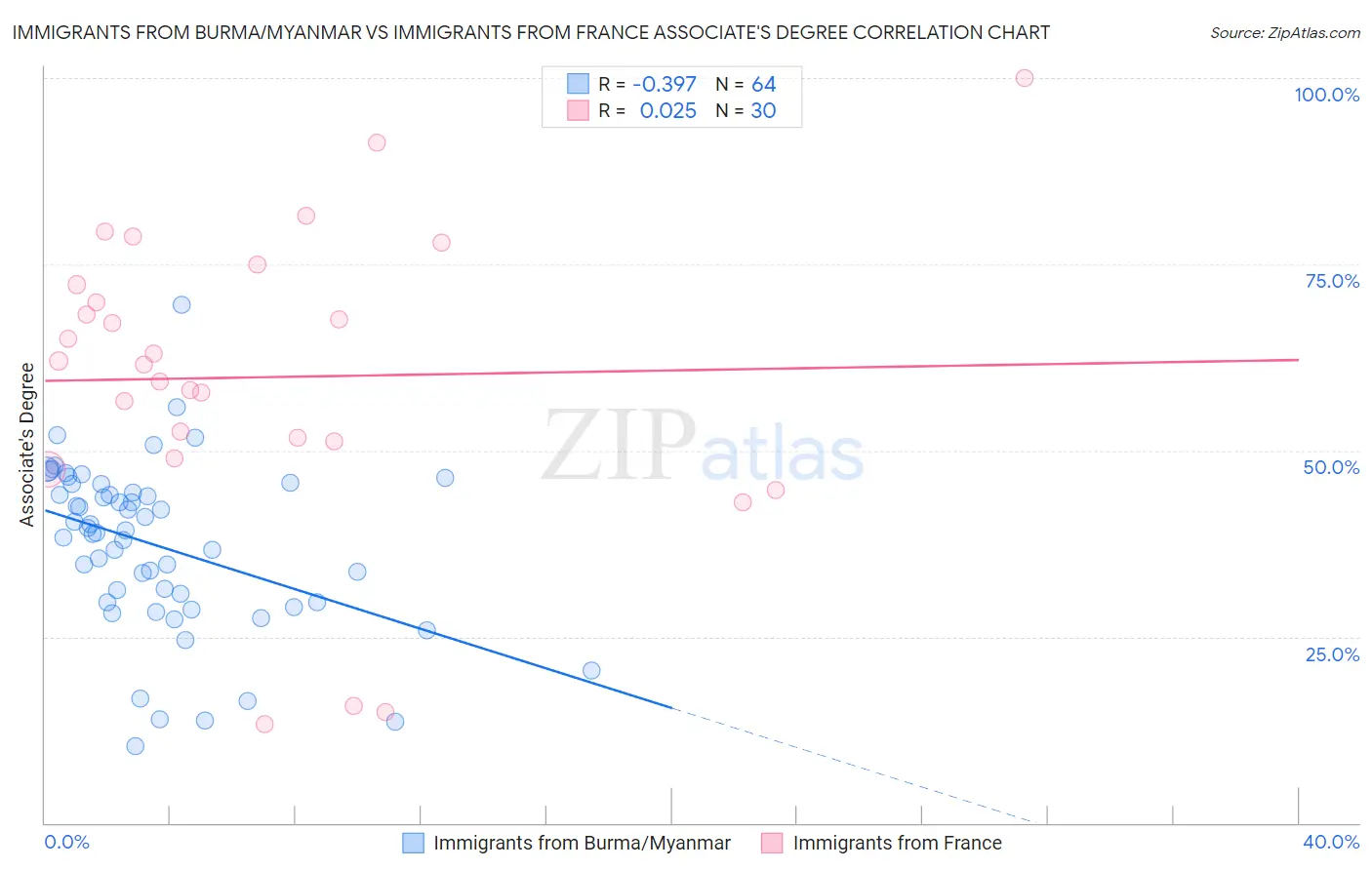 Immigrants from Burma/Myanmar vs Immigrants from France Associate's Degree