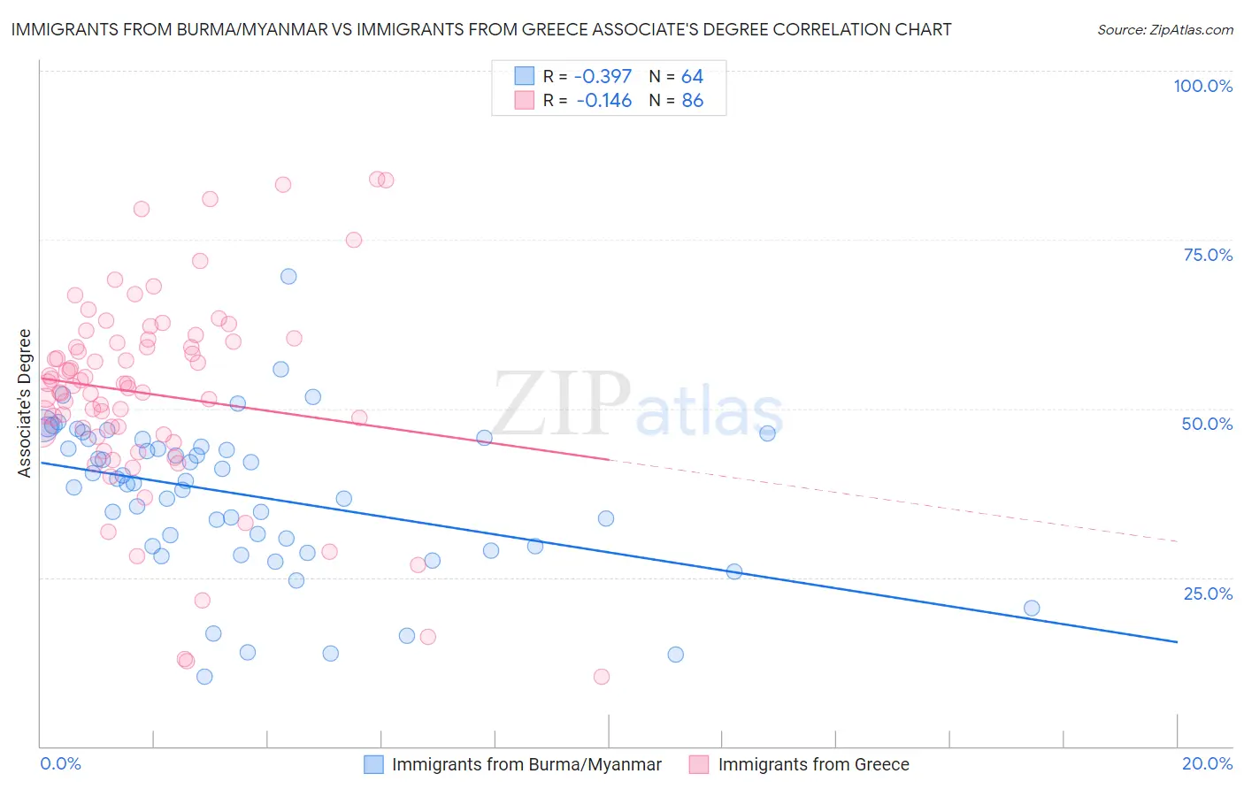 Immigrants from Burma/Myanmar vs Immigrants from Greece Associate's Degree