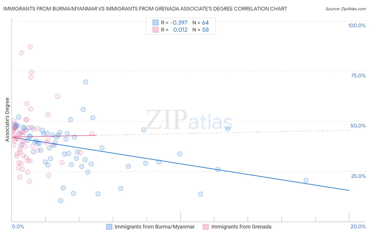 Immigrants from Burma/Myanmar vs Immigrants from Grenada Associate's Degree