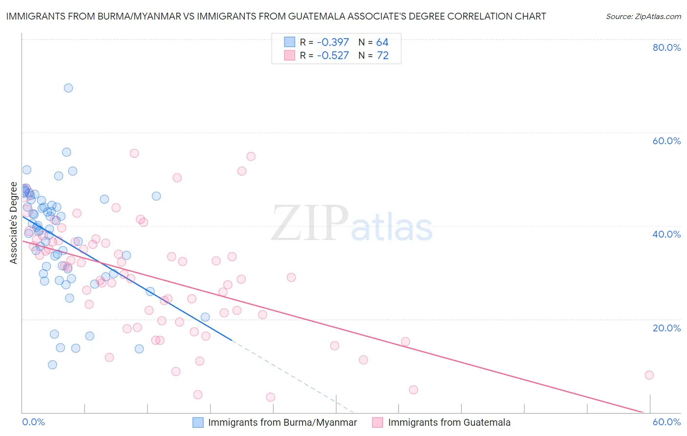 Immigrants from Burma/Myanmar vs Immigrants from Guatemala Associate's Degree