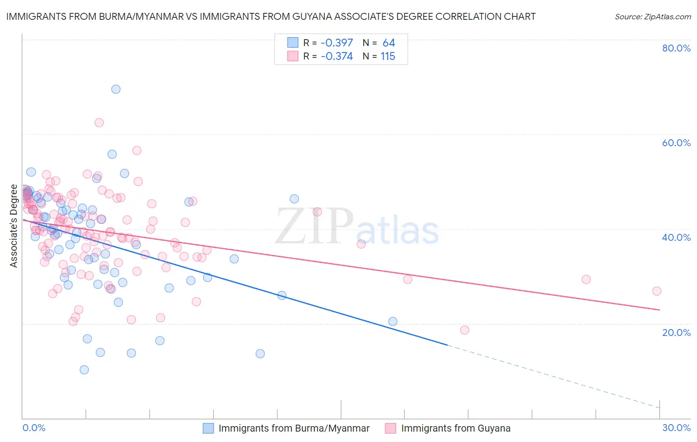 Immigrants from Burma/Myanmar vs Immigrants from Guyana Associate's Degree
