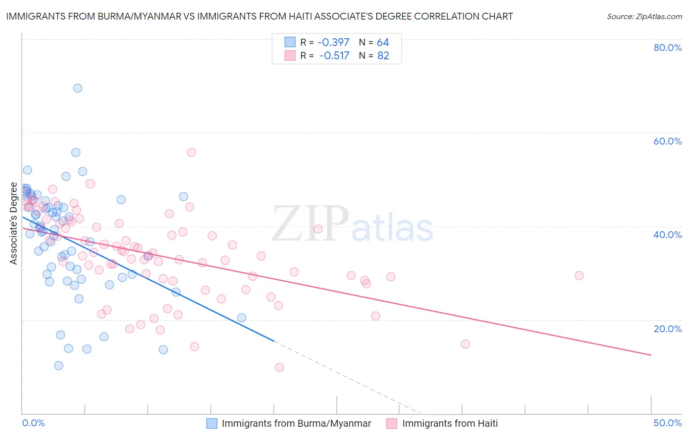Immigrants from Burma/Myanmar vs Immigrants from Haiti Associate's Degree