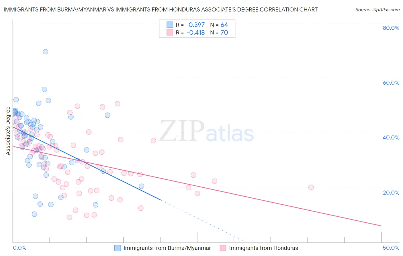 Immigrants from Burma/Myanmar vs Immigrants from Honduras Associate's Degree