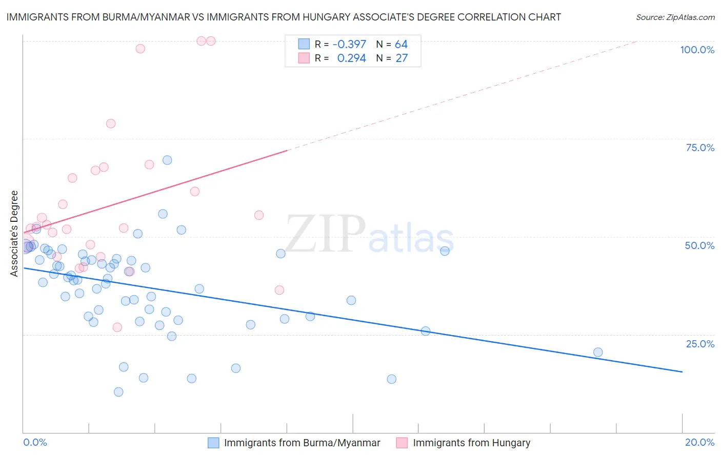 Immigrants from Burma/Myanmar vs Immigrants from Hungary Associate's Degree