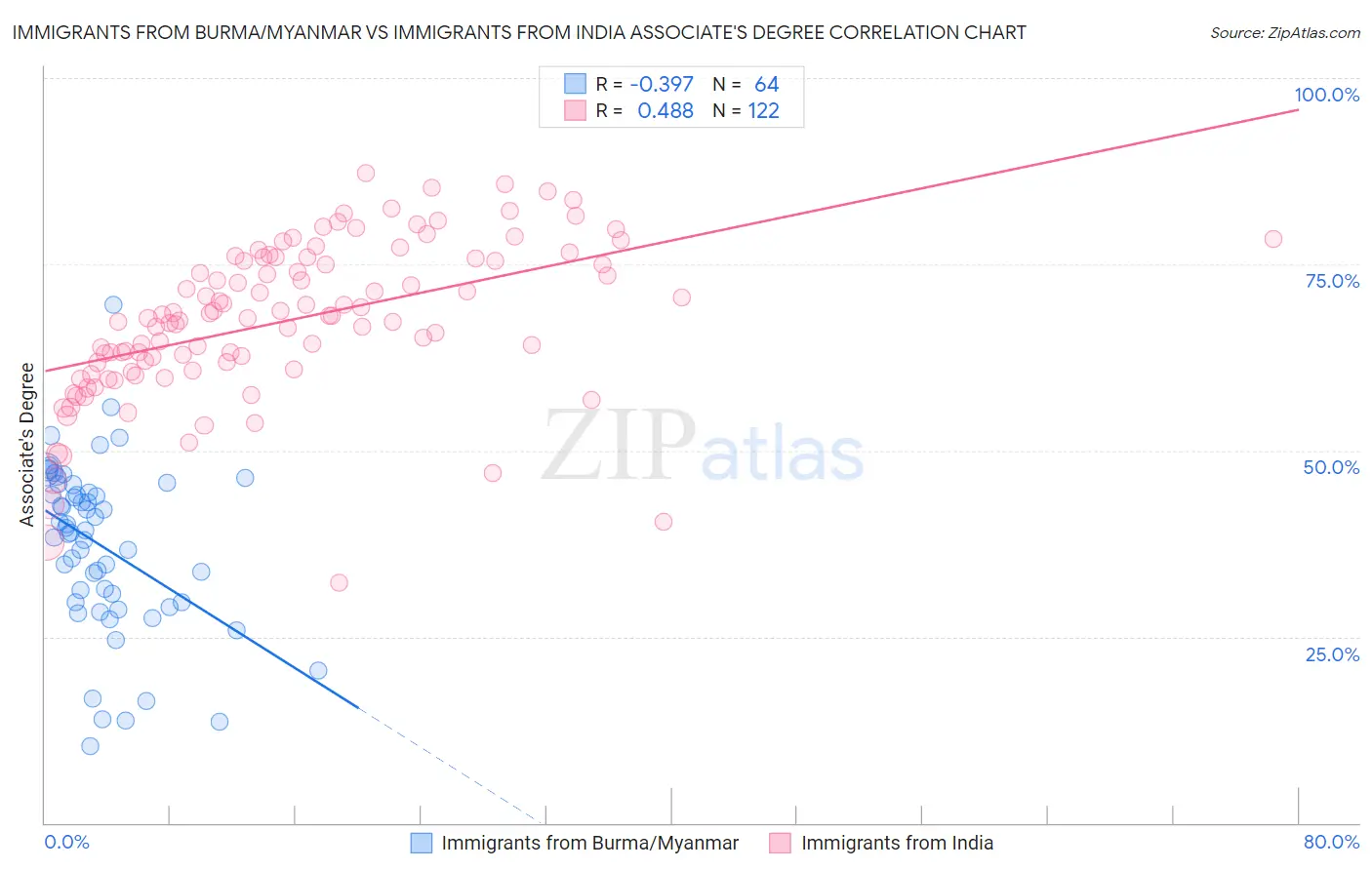 Immigrants from Burma/Myanmar vs Immigrants from India Associate's Degree