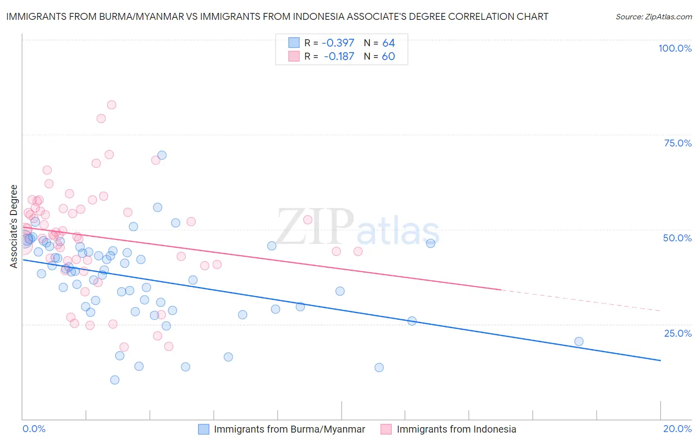 Immigrants from Burma/Myanmar vs Immigrants from Indonesia Associate's Degree